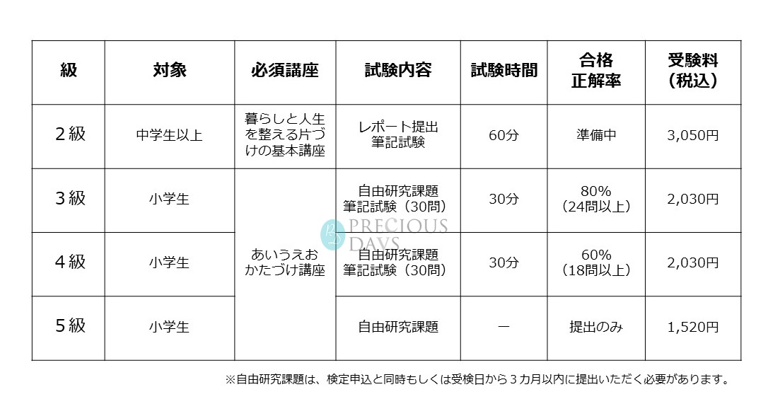 検定詳細